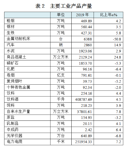 2019年昆明市國(guó)民經(jīng)濟(jì)和社會(huì)發(fā)展統(tǒng)計(jì)公報(bào)下的水泥制品銷售分析